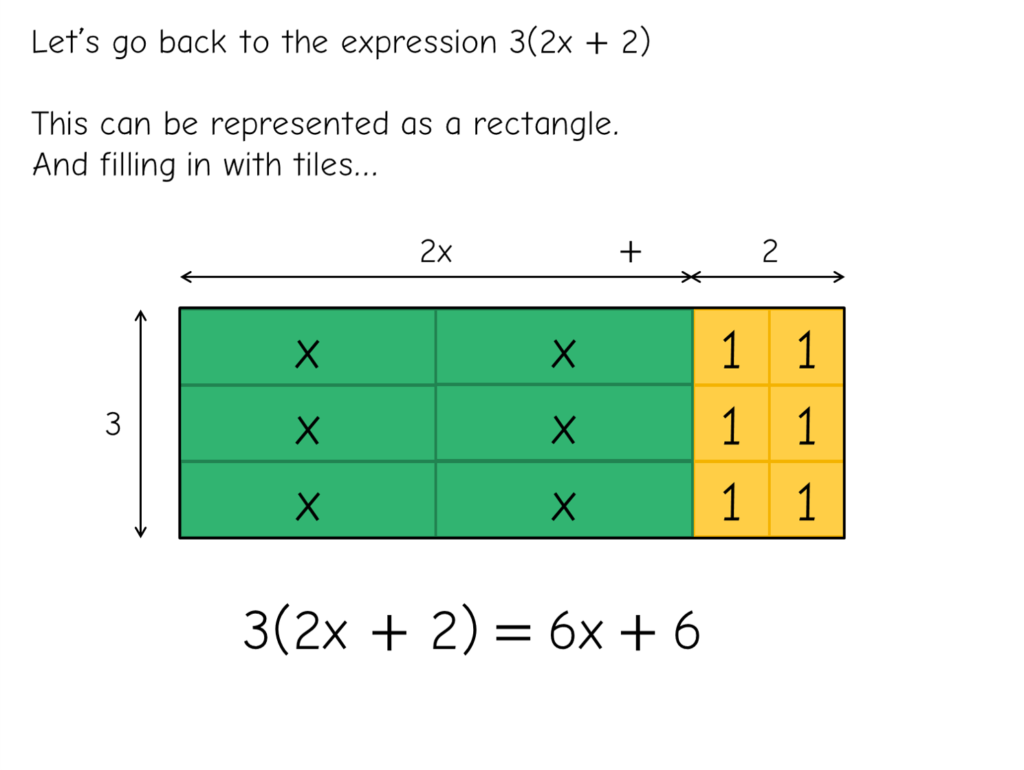 Expanding single brackets using algebra tiles